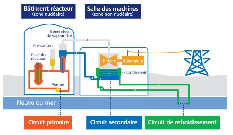 Le Fonctionnement D'une Centrale Nucléaire - Mister Fanjo